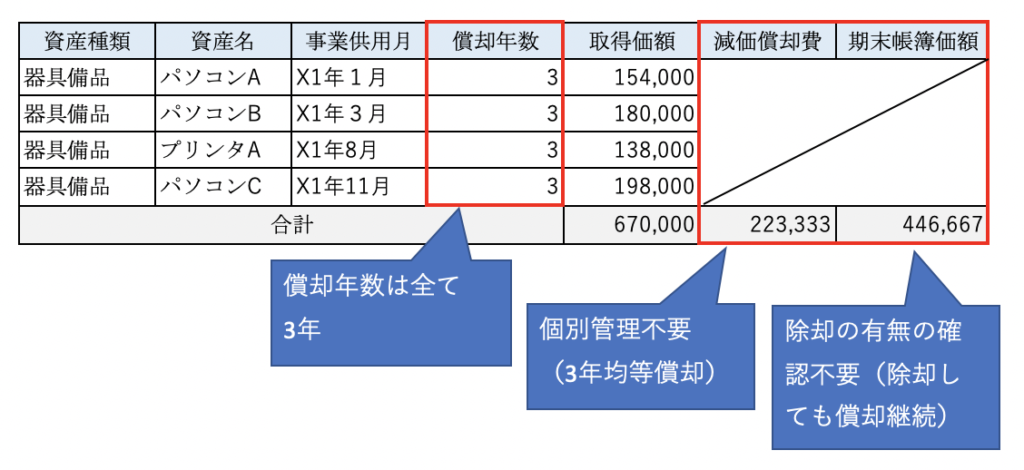 少額資産費とは？