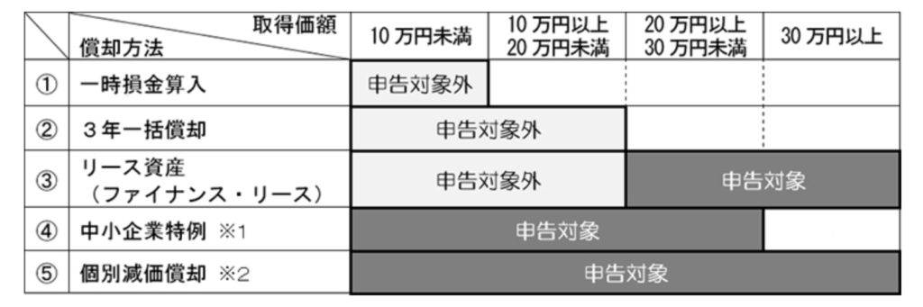 一括償却資産 少額減価償却資産